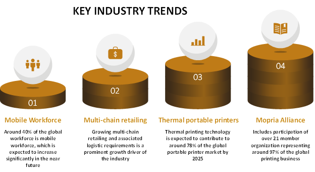 Portable printer market to grow by 2025