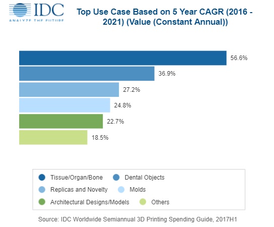 IDC predicts rise in 3D printing spending