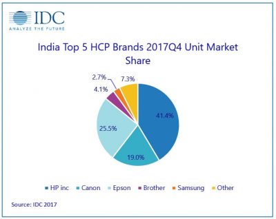 India HCP market reports healthy Q4 growth