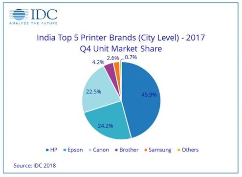 IDC India reports decline in printer market