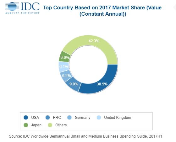 IDC predicts spike in SMB IT spending