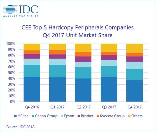 Inkjet drives CEE HCP market in Q4 2017