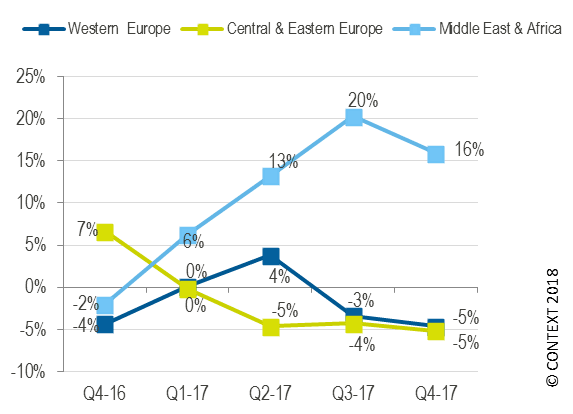 EMEA printer hardware shipments remain ‘stable’