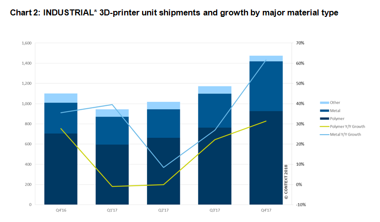 3D printer shipments continue ascendancy