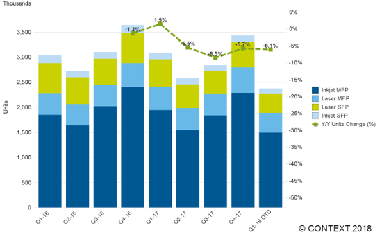 Downward trend continues for WE printer sales