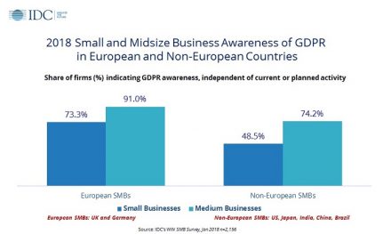 IDC sheds light on SMB GDPR awareness