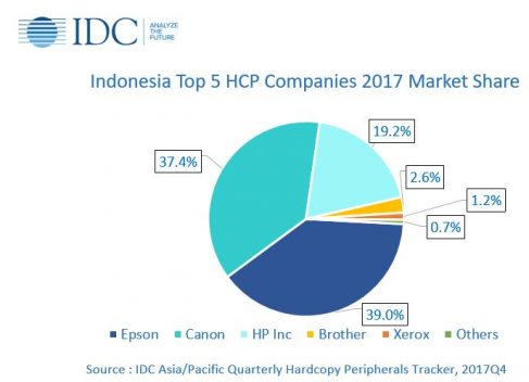 Ink tank printers outperform in Indonesia