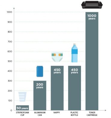 The grim facts behind plastic decomposition