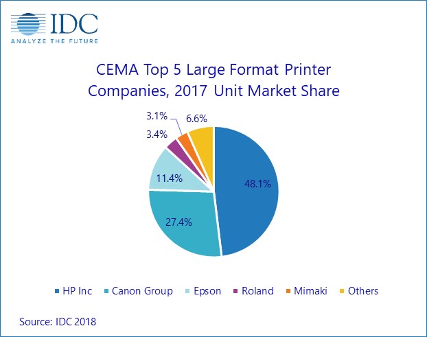 CEMA large format market going strong