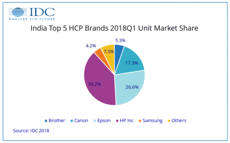 India HCP market achieves “healthy” growth