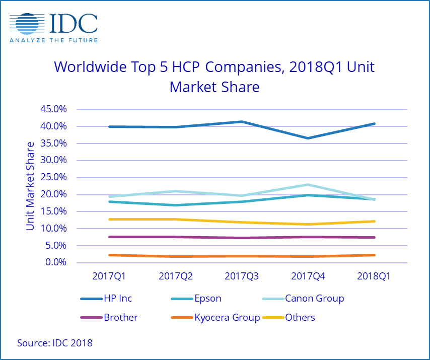 Hardcopy Peripherals market keeps growing