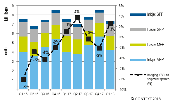 Printer Hardware shipments climb in EMEA