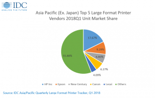 Asia Pacific large format market is “stable”