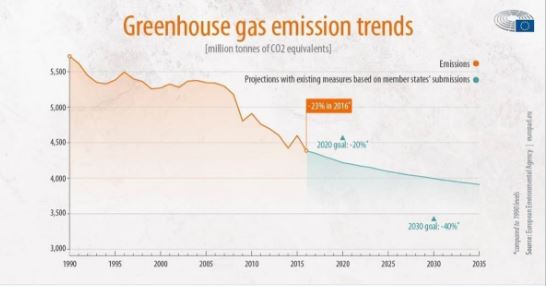 EU reveals greenhouse gas emissions progress