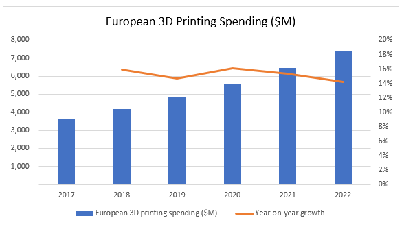 European 3D print spend rising