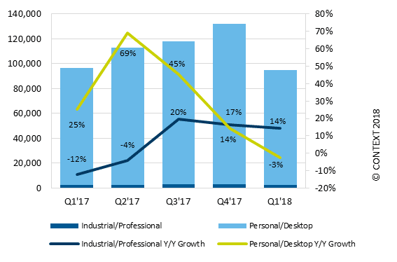 Year-on-year drop for 3D printers