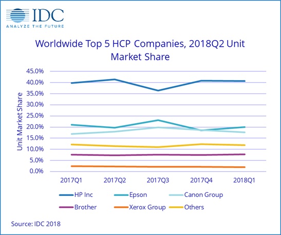 ‘Modest’ Q2 growth for global HCP shipments