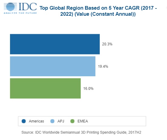 3D Print spend to hit $23 billion