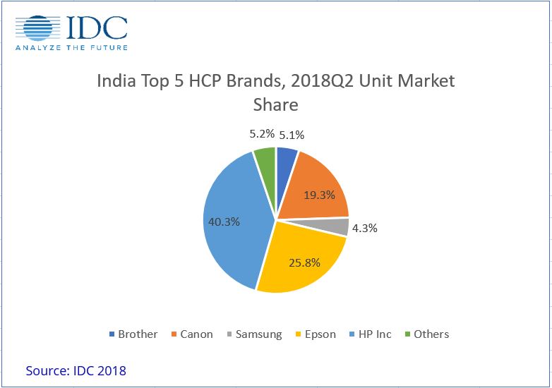 Indian HCP market grows again