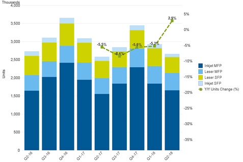 WE sales rise halts printer decline