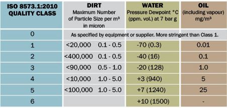 Hi-Line brings ISO quality to compressed air purification