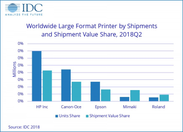 Large format shipments are on the rise