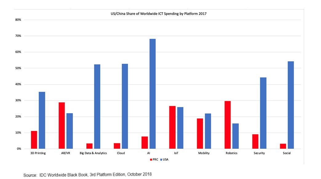 Worldwide ICT market to hit six trillion by 2022