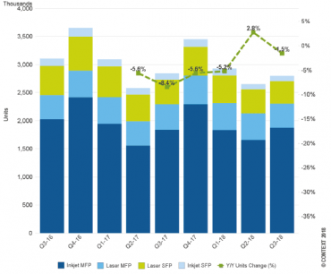 Western Europe printer hardware sales slow