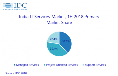 Indian IT & Business Services market expands