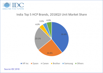 Indian inkjets receive seasonal boost