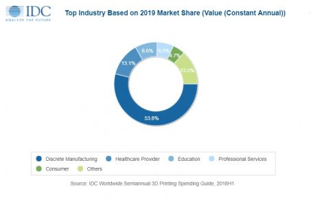 Worldwide 3D printing spending set to burgeon