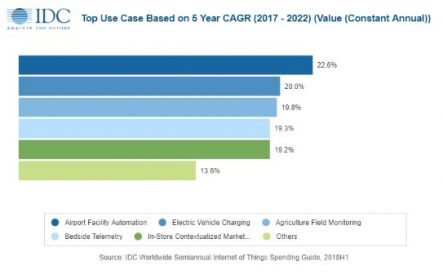 IDC predicts 2019 rise in IoT spending