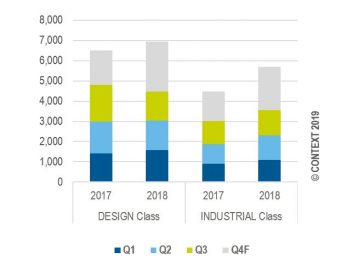 2018 was rosy for industrial 3D printing