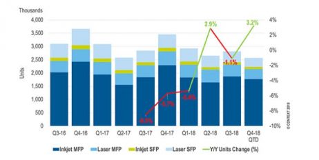 Western Europe printer sales “positive” in Q4 2018