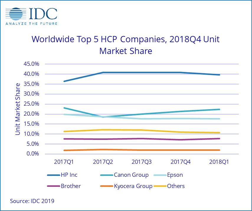 Worldwide HCP market declines in Q4