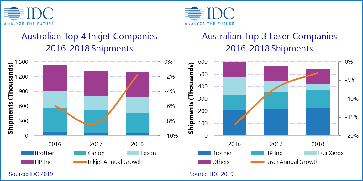 Laser MFP market grows in Australia