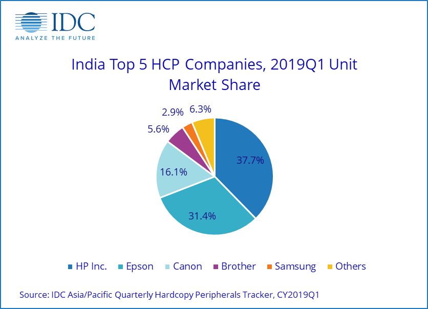 Indian HCP market also in decline