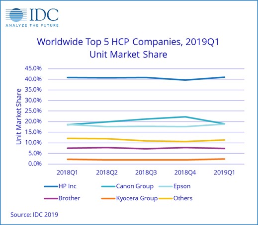 Worldwide HCP market declined in Q1 2019