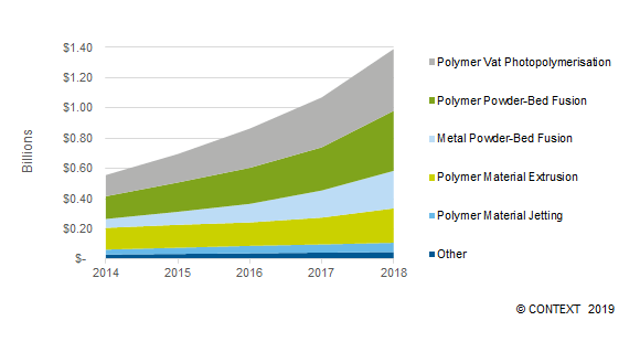 3D-printing industry sees five-year growth