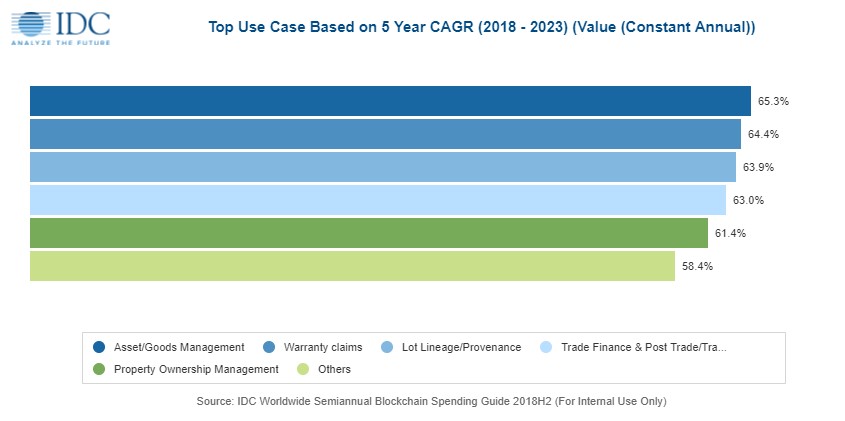 Spending on blockchain solutions to soar