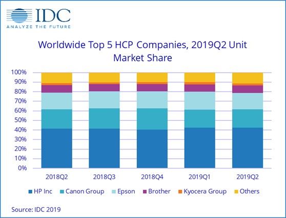 Printer shipments decline