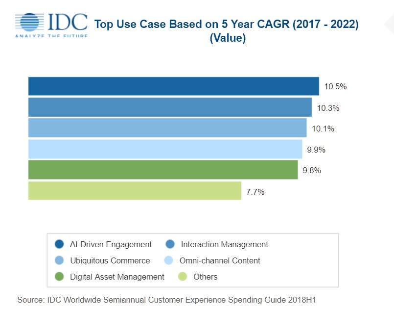 Customer experience technology on the rise