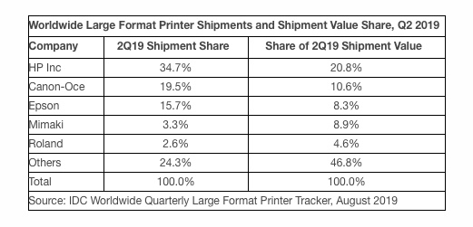 Large-Format shipments follow trend