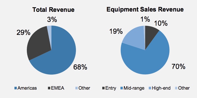 Q3 Revenues down 6.5% at Xerox