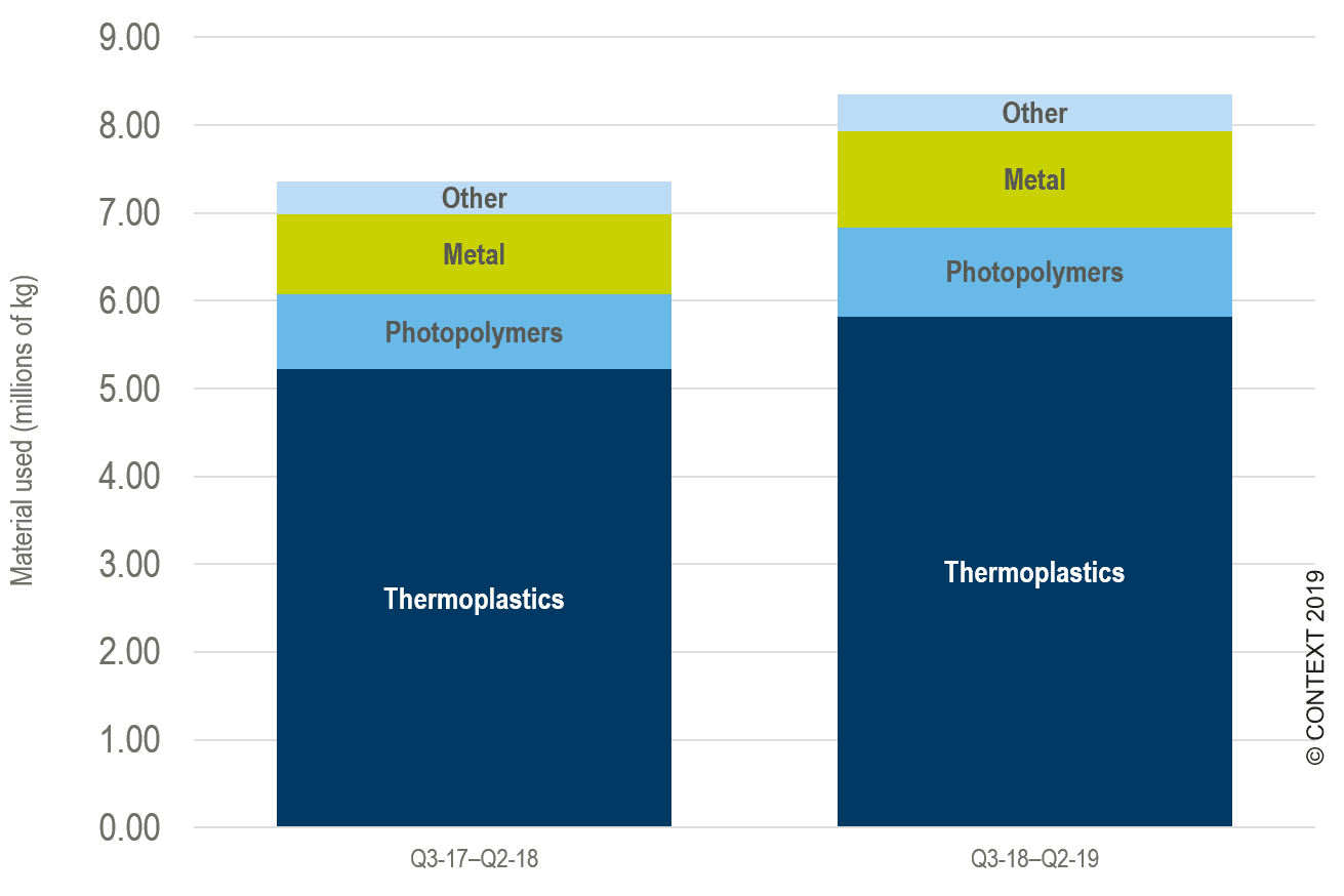 Industrial metal printing is rising