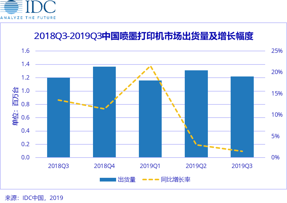 Inkjet shipments slowing in Asia