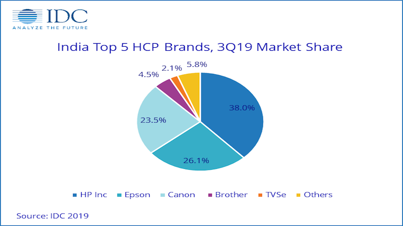 Indian HCP market sees declines