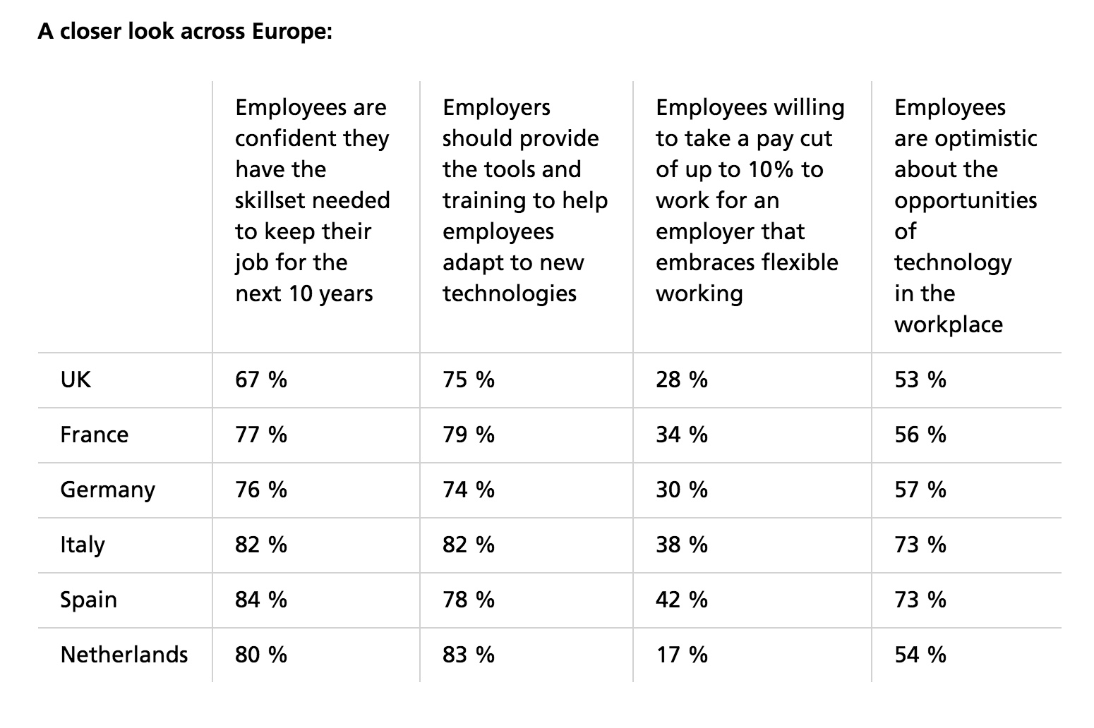 Employees want help to upskill