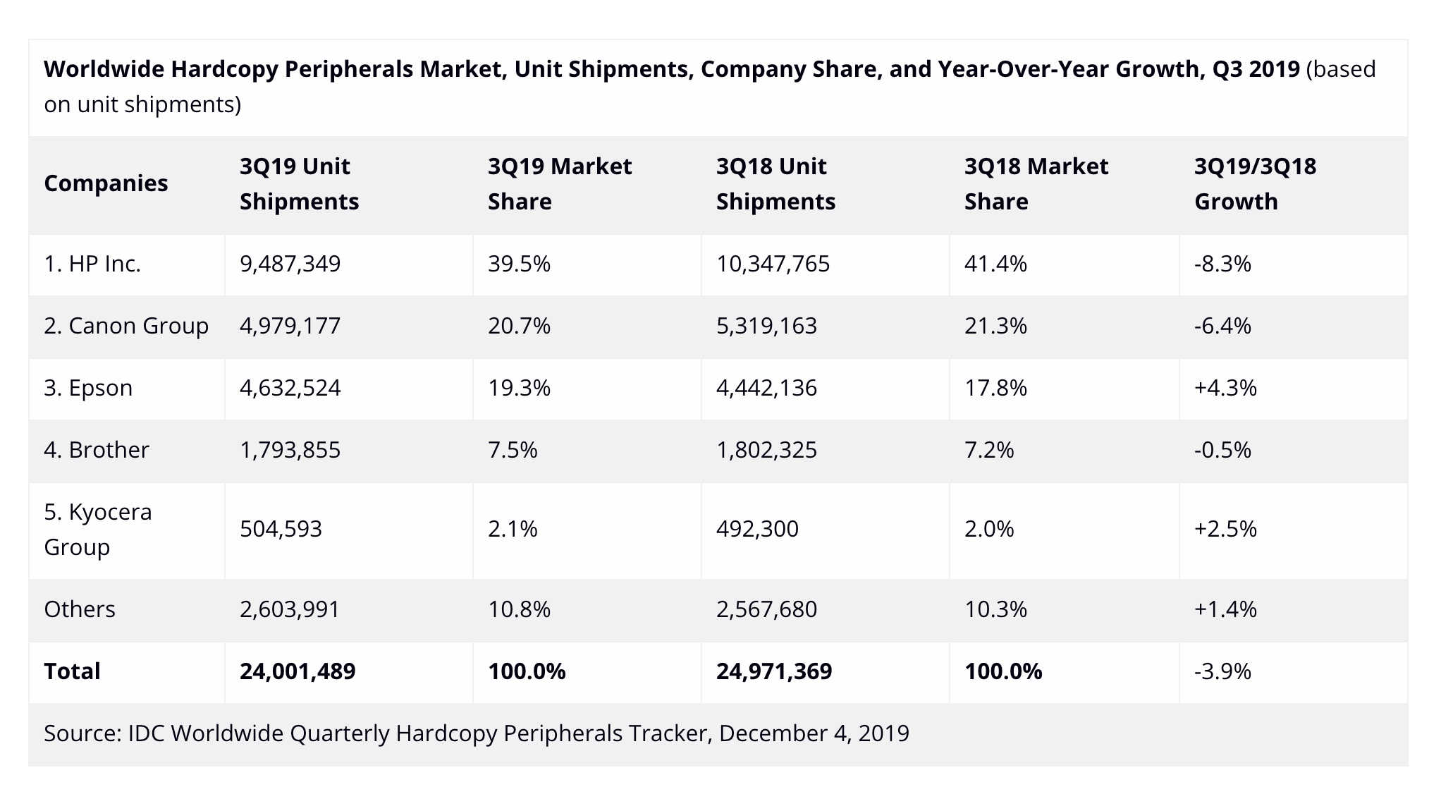 WW unit shipments continue to decline