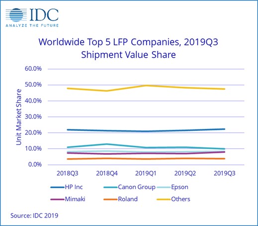 WW large-format shipments down